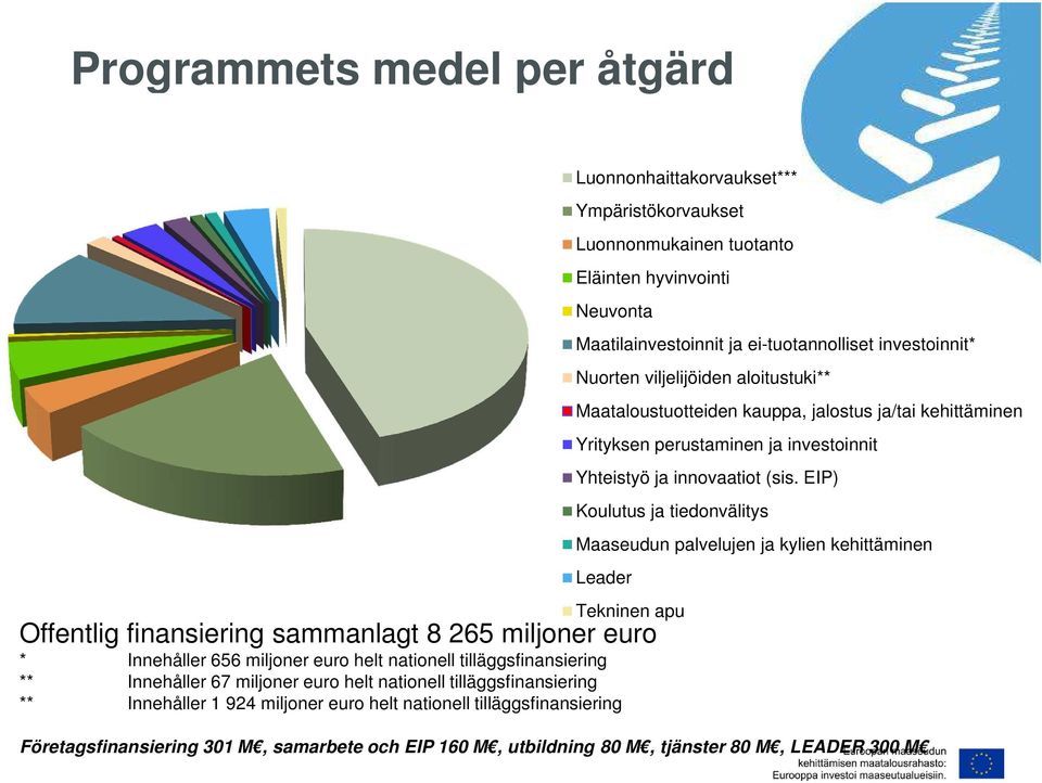 EIP) Koulutus ja tiedonvälitys Maaseudun palvelujen ja kylien kehittäminen Leader Tekninen apu Offentlig finansiering sammanlagt 8 265 miljoner euro * Innehåller 656 miljoner euro helt nationell