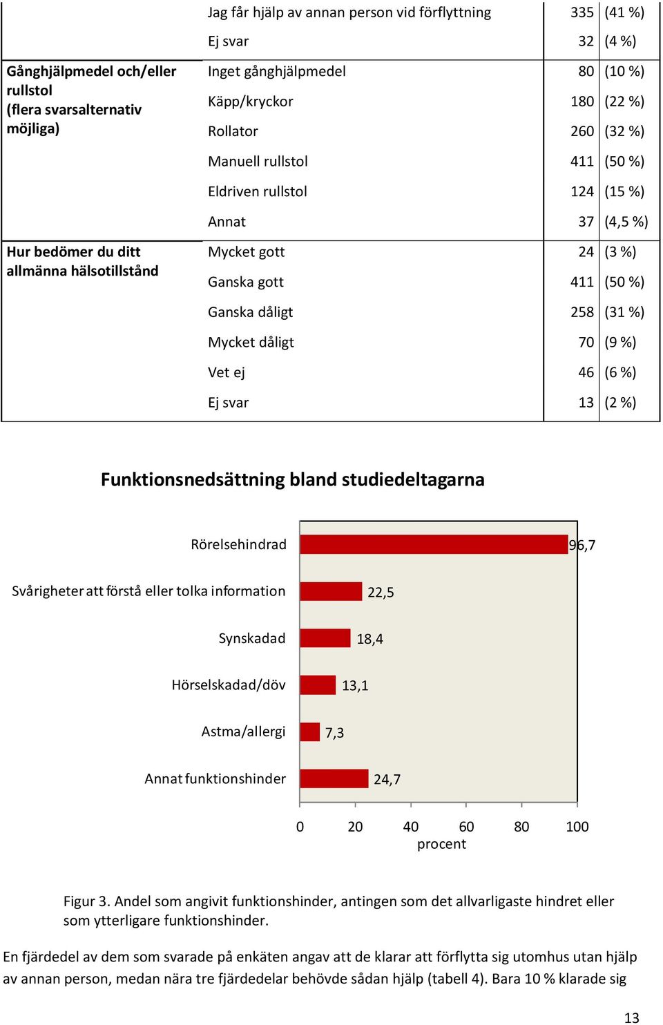 (31%) Mycket dåligt 70 (9%) Vet ej 46 (6%) Ej svar 13 (2%) Funktionsnedsättning bland studiedeltagarna Rörelsehindrad 96,7 Svårigheter att förstå eller tolka information 22,5 Synskadad 18,4