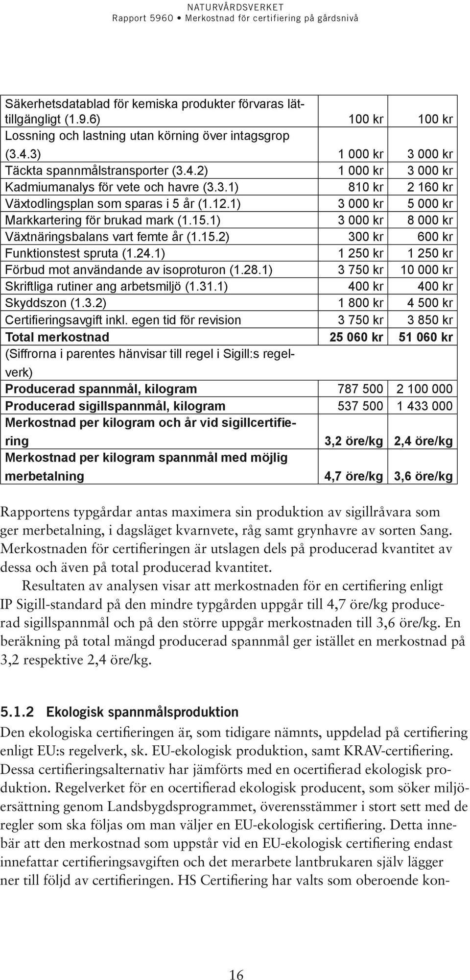 24.1) 1 250 kr 1 250 kr Förbud mot användande av isoproturon (1.28.1) 3 750 kr 10 000 kr Skriftliga rutiner ang arbetsmiljö (1.31.1) 400 kr 400 kr Skyddszon (1.3.2) 1 800 kr 4 500 kr Certifieringsavgift inkl.