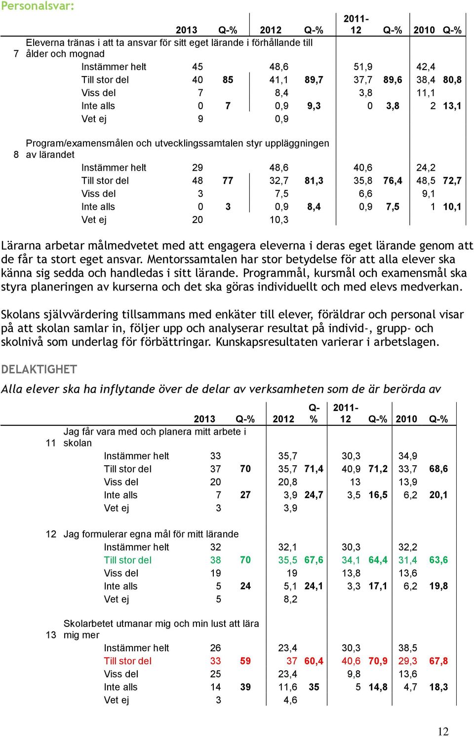 Till stor del 48 77 32,7 81,3 35,8 76,4 48,5 72,7 Viss del 3 7,5 6,6 9,1 Inte alls 0 3 0,9 8,4 0,9 7,5 1 10,1 Vet ej 20 10,3 Lärarna arbetar målmedvetet med att engagera eleverna i deras eget lärande