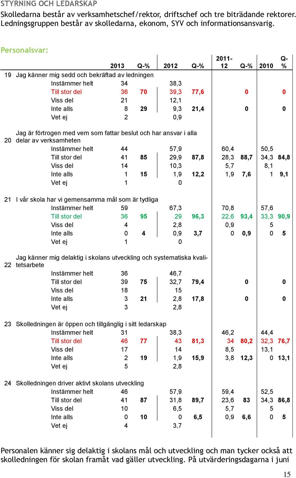 0,9 20 Jag är förtrogen med vem som fattar beslut och har ansvar i alla delar av verksamheten Instämmer helt 44 57,9 60,4 50,5 Till stor del 41 85 29,9 87,8 28,3 88,7 34,3 84,8 Viss del 14 10,3 5,7