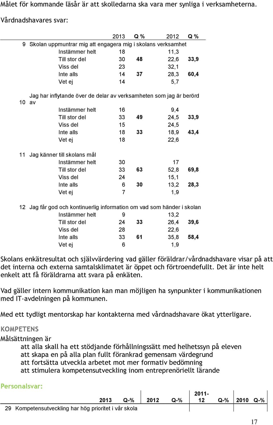 ej 14 5,7 10 Jag har inflytande över de delar av verksamheten som jag är berörd av Instämmer helt 16 9,4 Till stor del 33 49 24,5 33,9 Viss del 15 24,5 Inte alls 18 33 18,9 43,4 Vet ej 18 22,6 11 Jag