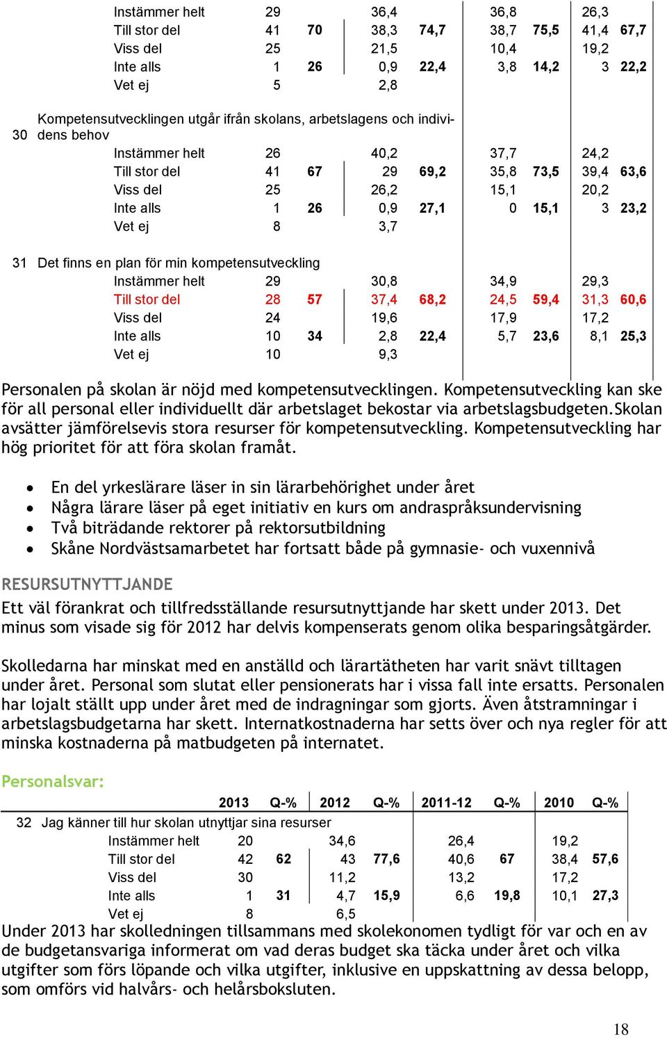 3,7 31 Det finns en plan för min kompetensutveckling Instämmer helt 29 30,8 34,9 29,3 Till stor del 28 57 37,4 68,2 24,5 59,4 31,3 60,6 Viss del 24 19,6 17,9 17,2 Inte alls 10 34 2,8 22,4 5,7 23,6