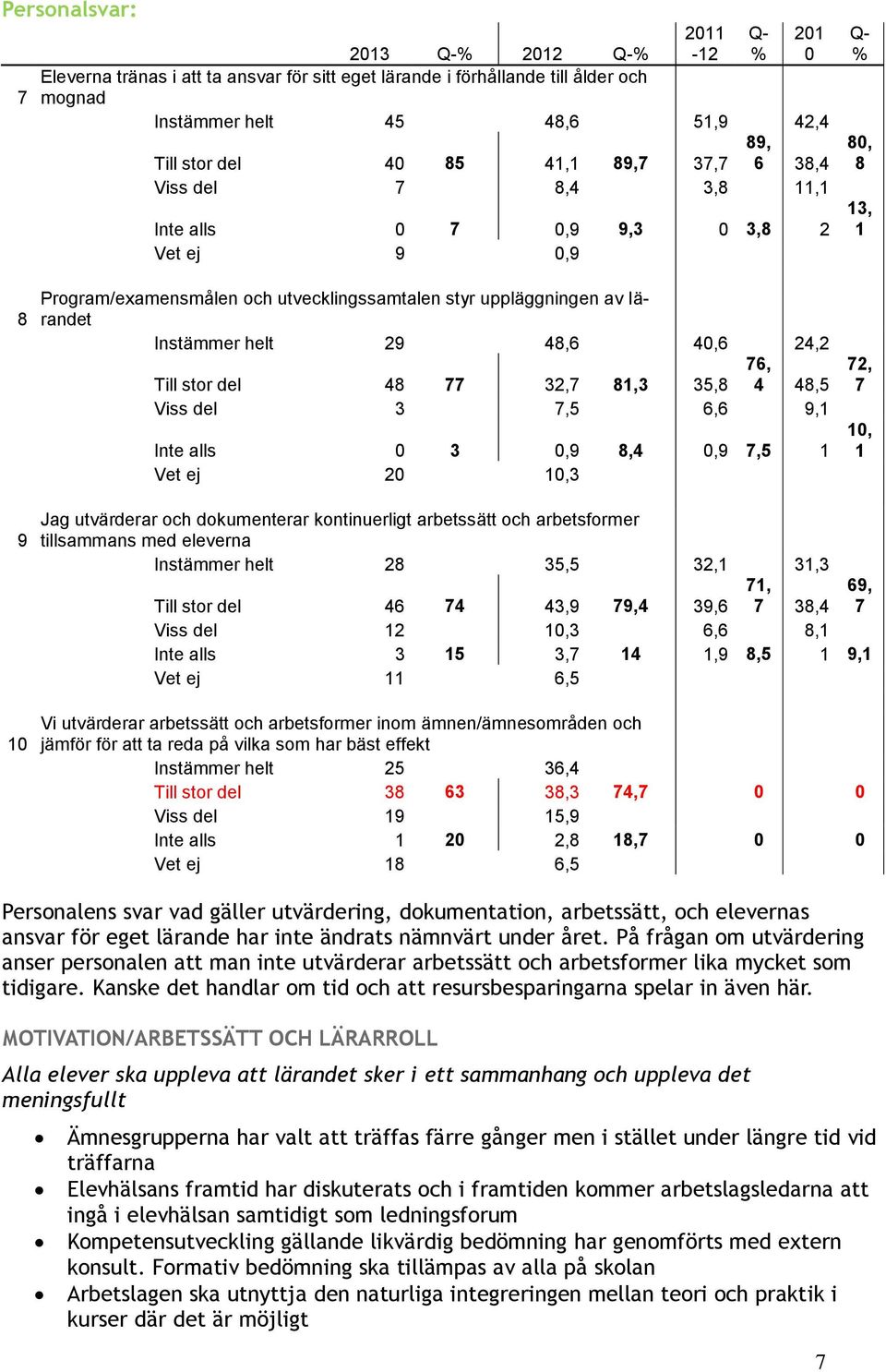 24,2 Till stor del 48 77 32,7 81,3 35,8 76, 4 48,5 Viss del 3 7,5 6,6 9,1 Inte alls 0 3 0,9 8,4 0,9 7,5 1 Vet ej 20 10,3 72, 7 10, 1 9 10 Jag utvärderar och dokumenterar kontinuerligt arbetssätt och