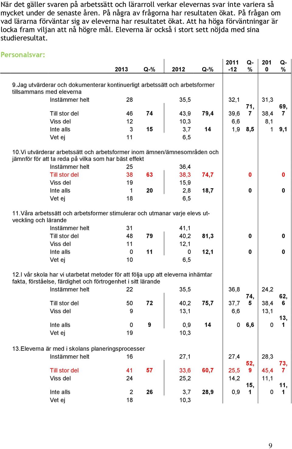 Personalsvar: 2013 2012 2011-12 201 0 9.