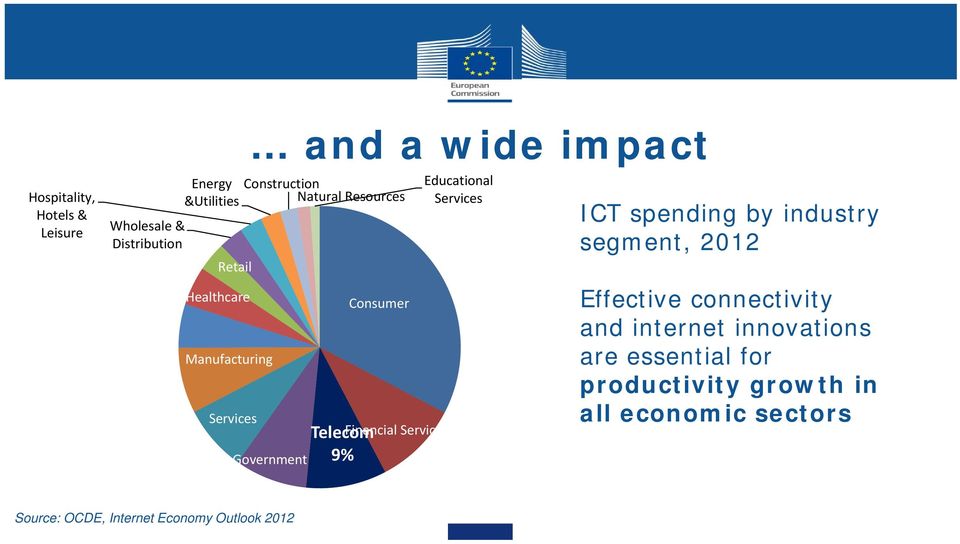 Government 9% Educational Services ICT spending by industry segment, 2012 Effective connectivity and internet