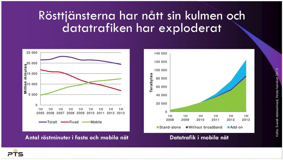 fasta och mobila nät Terabytes 140 000 120 000 100 000 80 000 60 000 40 000 20 000 0 1H 2008 1H 2009 1H 2010 1H 2011