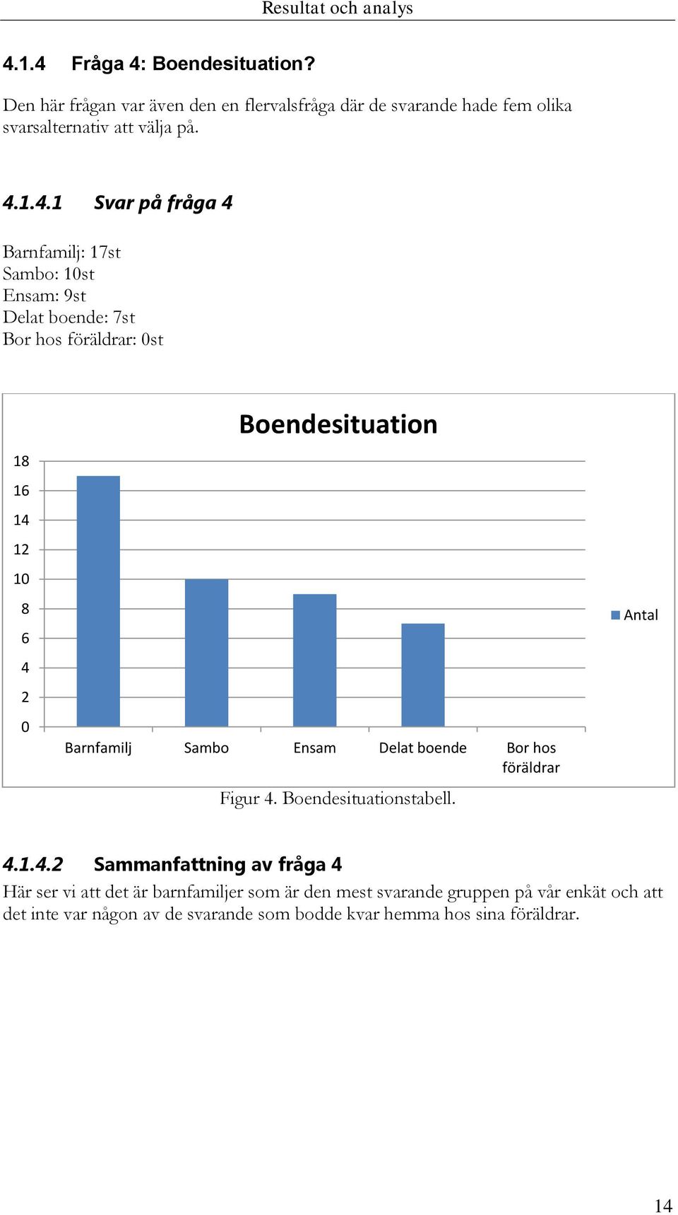 1.4.1 Svar på fråga 4 Barnfamilj: 17st Sambo: 10st Ensam: 9st Delat boende: 7st Bor hos föräldrar: 0st 18 16 14 12 10 8 6 4 2 0 Boendesituation