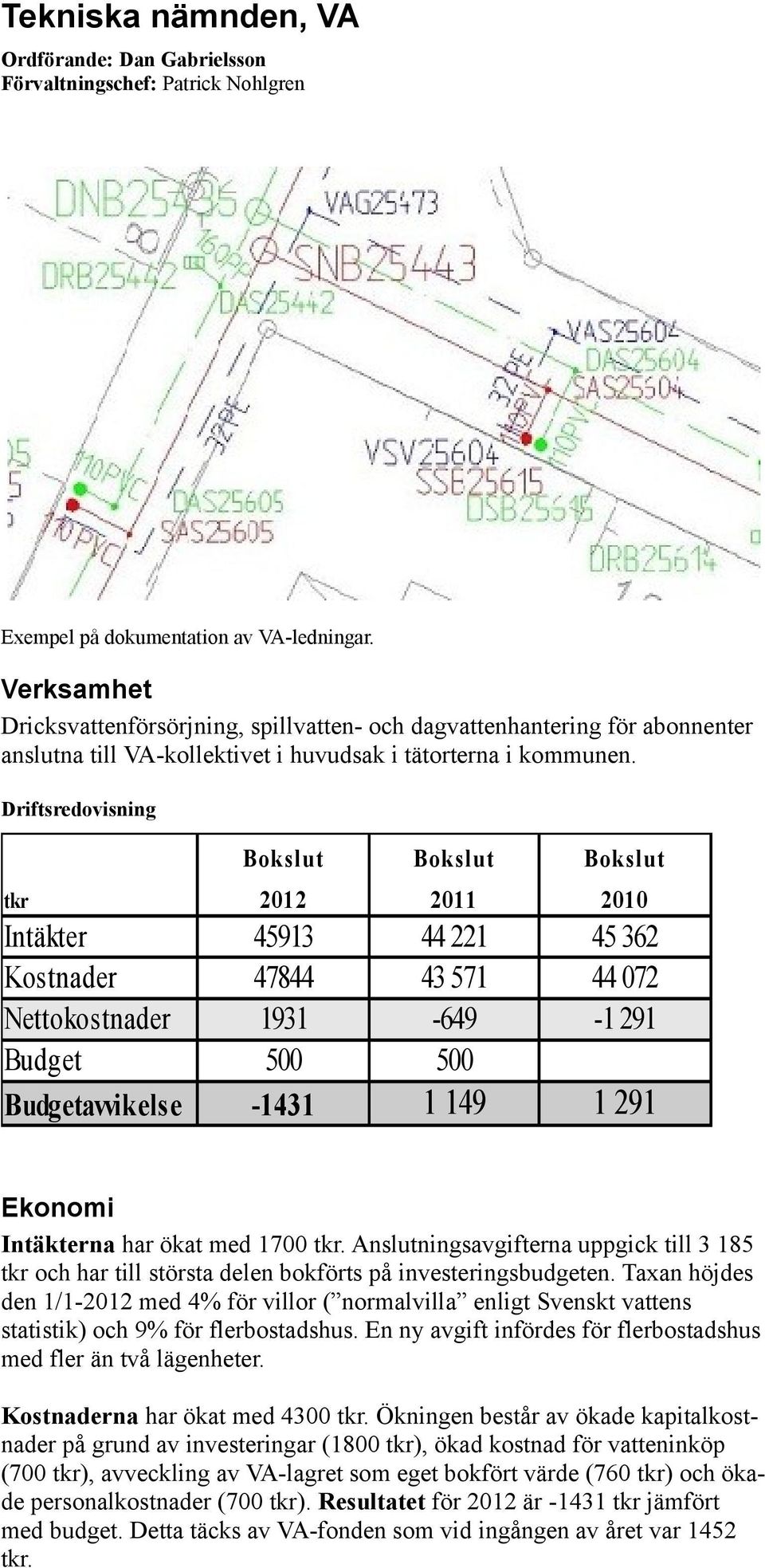 Driftsredovisning Bokslut Bokslut Bokslut tkr 2012 2011 2010 Intäkter 45913 44 221 45 362 Kostnader 47844 43 571 44 072 Nettokostnader 1931-649 -1 291 Budget 500 500 Budgetavvikelse -1431 1 149 1 291