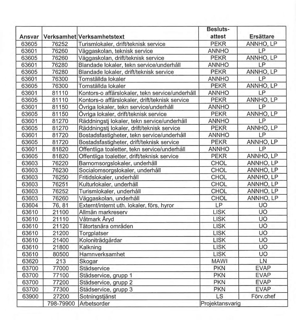 HO LP 63605 76300 Tmställda lkaler PEKR ANNHO, LP 63601 81110 Kntrs- affärslkaler, tekn service/underhåll ANN HO LP 63605 81110 Kntrs- affärslkaler, drift/teknisk service PEKR ANNHO, LP 63601 81150
