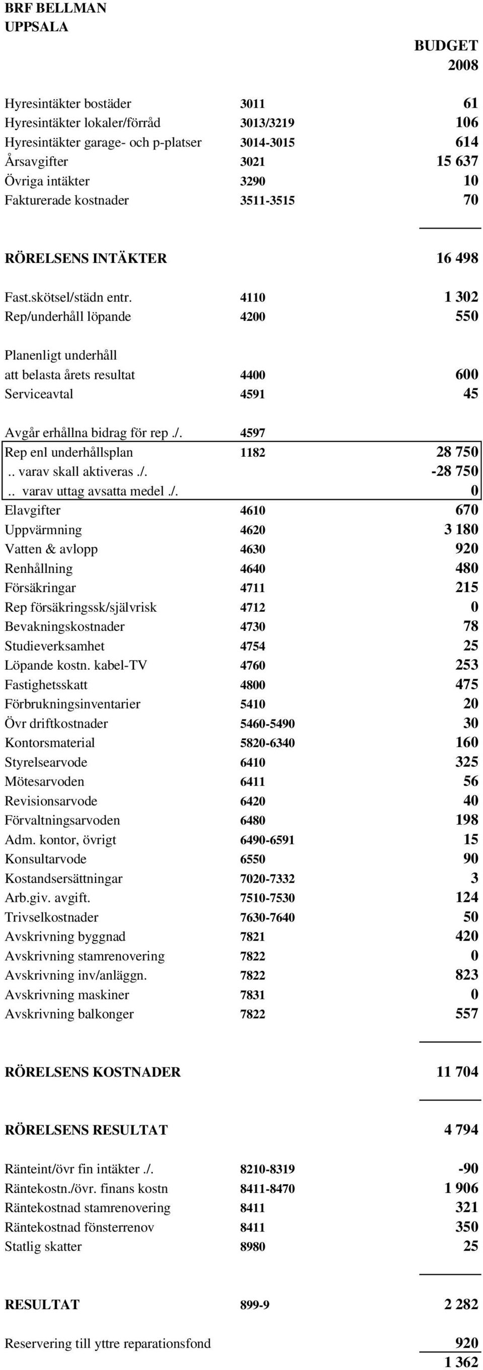 4110 1 302 Rep/underhåll löpande 4200 550 Planenligt underhåll att belasta årets resultat 4400 600 Serviceavtal 4591 45 Avgår erhållna bidrag för rep./. 4597 Rep enl underhållsplan 1182 28 750.