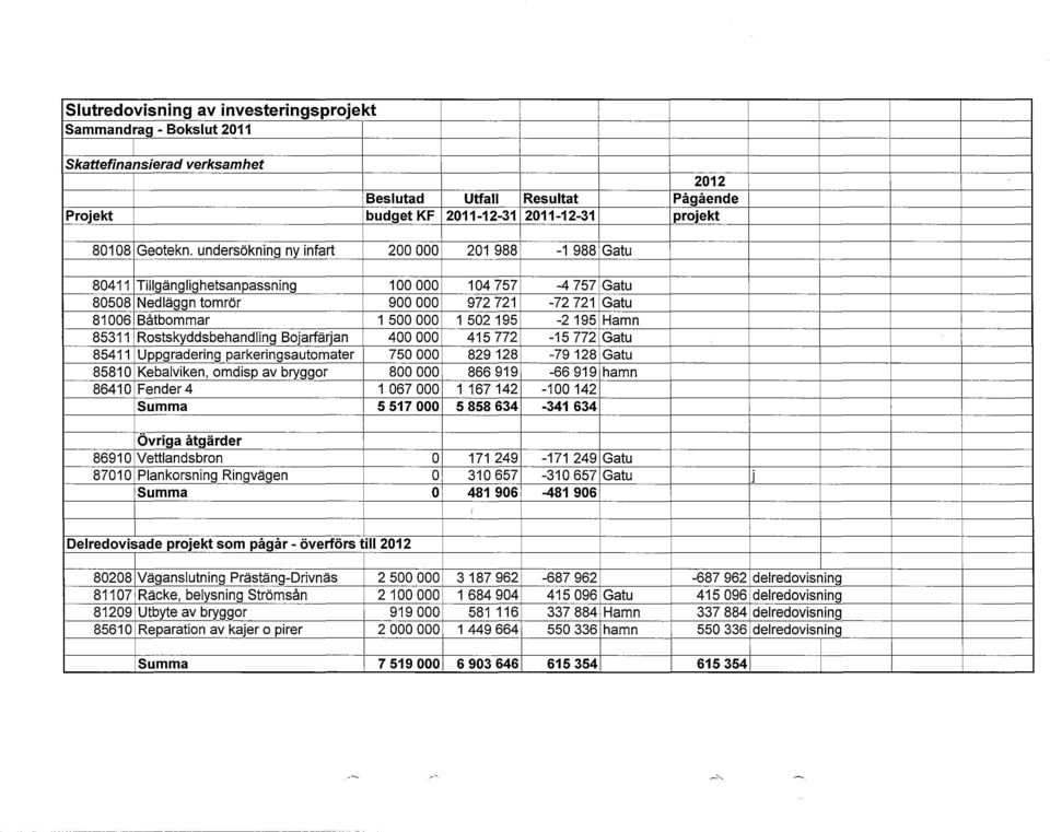 85311 Rostskyddsbehandling Bojarfärjan 400000 415772-15772 Gatu 85411 Uppgradering parkeringsautomater 750000 829128-79128 Gatu 85810 Kebalviken, omdisp av bryggor 800000 866919-66919 hamn 86410