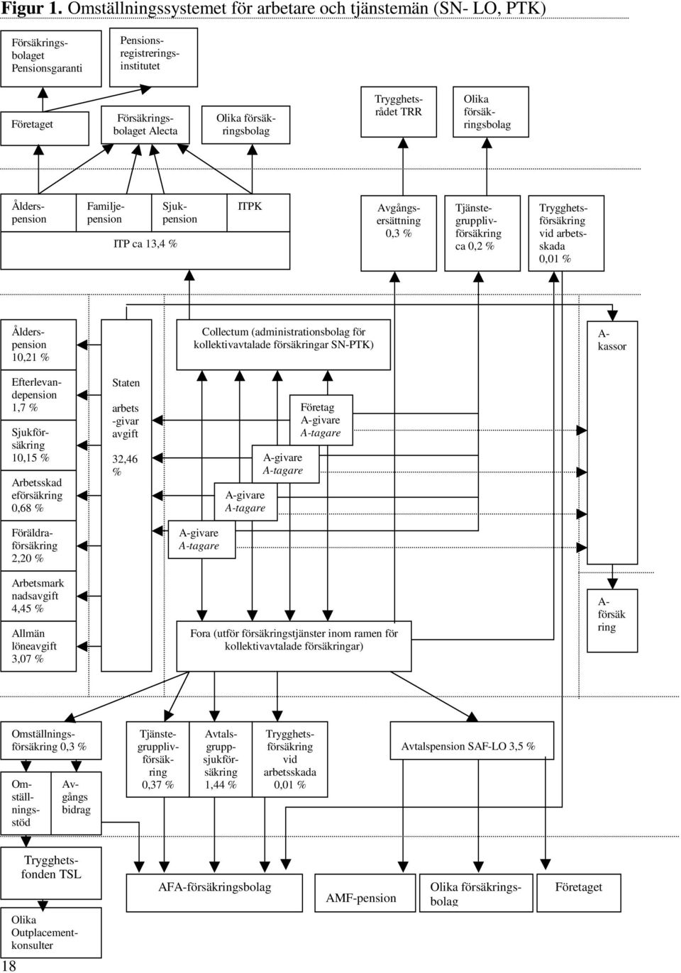 Trygghetsrådet TRR Olika försäkringsbolag ITP ca 13,4 % ITPK Ålderspension Familjepension Sjukpension Avgångsersättning 0,3 % Tjänstegrupplivförsäkring ca 0,2 % Trygghetsförsäkring vid arbetsskada