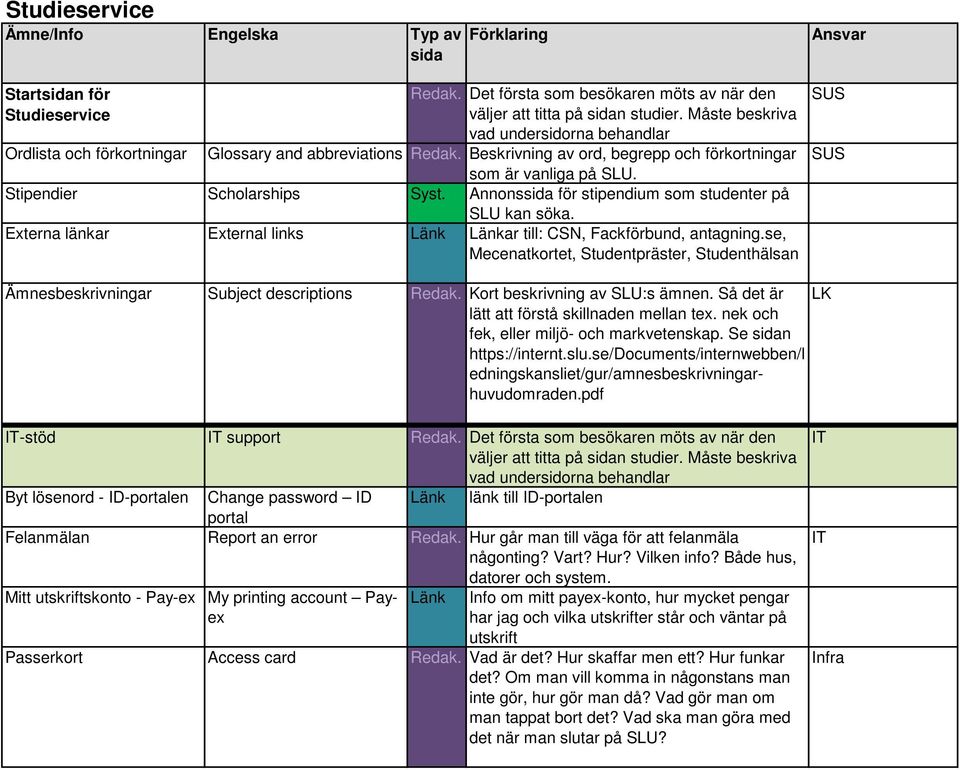 Externa länkar External links Länk Länkar till: CSN, Fackförbund, antagning.se, Mecenatkortet, Studentpräster, Studenthälsan Ansvar SUS SUS Ämnesbeskrivningar Subject descriptions Redak.