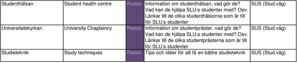 Länkar till de olika studenthälsorna som är till för SLU:s studenter Universitetskyrkan University Chaplaincy Redak.