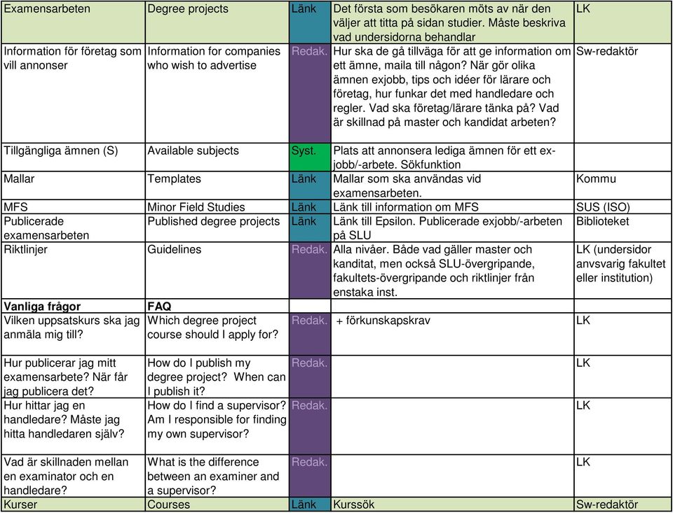 Vad ska företag/lärare tänka på? Vad är skillnad på master och kandidat arbeten? Sw-redaktör Tillgängliga ämnen (S) Available subjects Syst. Plats att annonsera lediga ämnen för ett exjobb/-arbete.