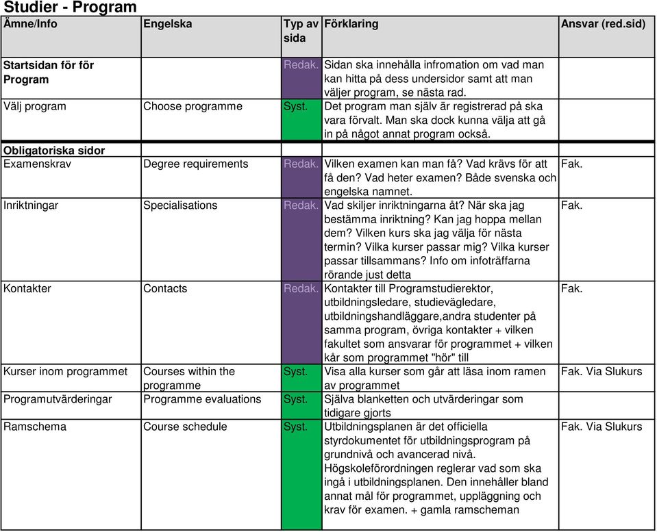 Det program man själv är registrerad på ska vara förvalt. Man ska dock kunna välja att gå in på något annat program också. Obligatoriska sidor Examenskrav Degree requirements Redak.