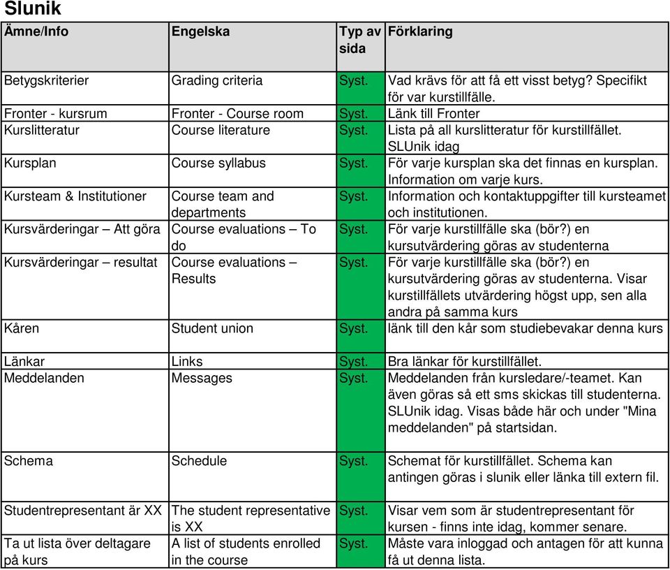 För varje kursplan ska det finnas en kursplan. Information om varje kurs. Kursteam & Institutioner Course team and departments Syst. Information och kontaktuppgifter till kursteamet och institutionen.