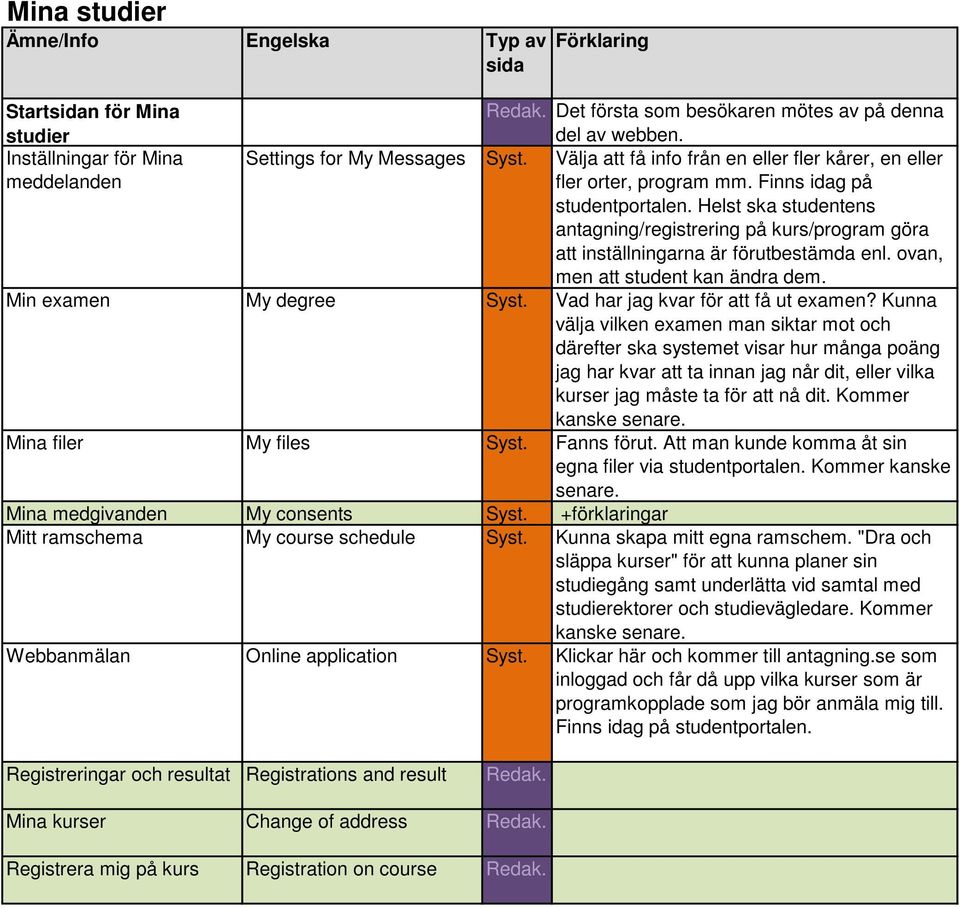 Helst ska studentens antagning/registrering på kurs/program göra att inställningarna är förutbestämda enl. ovan, men att student kan ändra dem. Min examen My degree Syst.