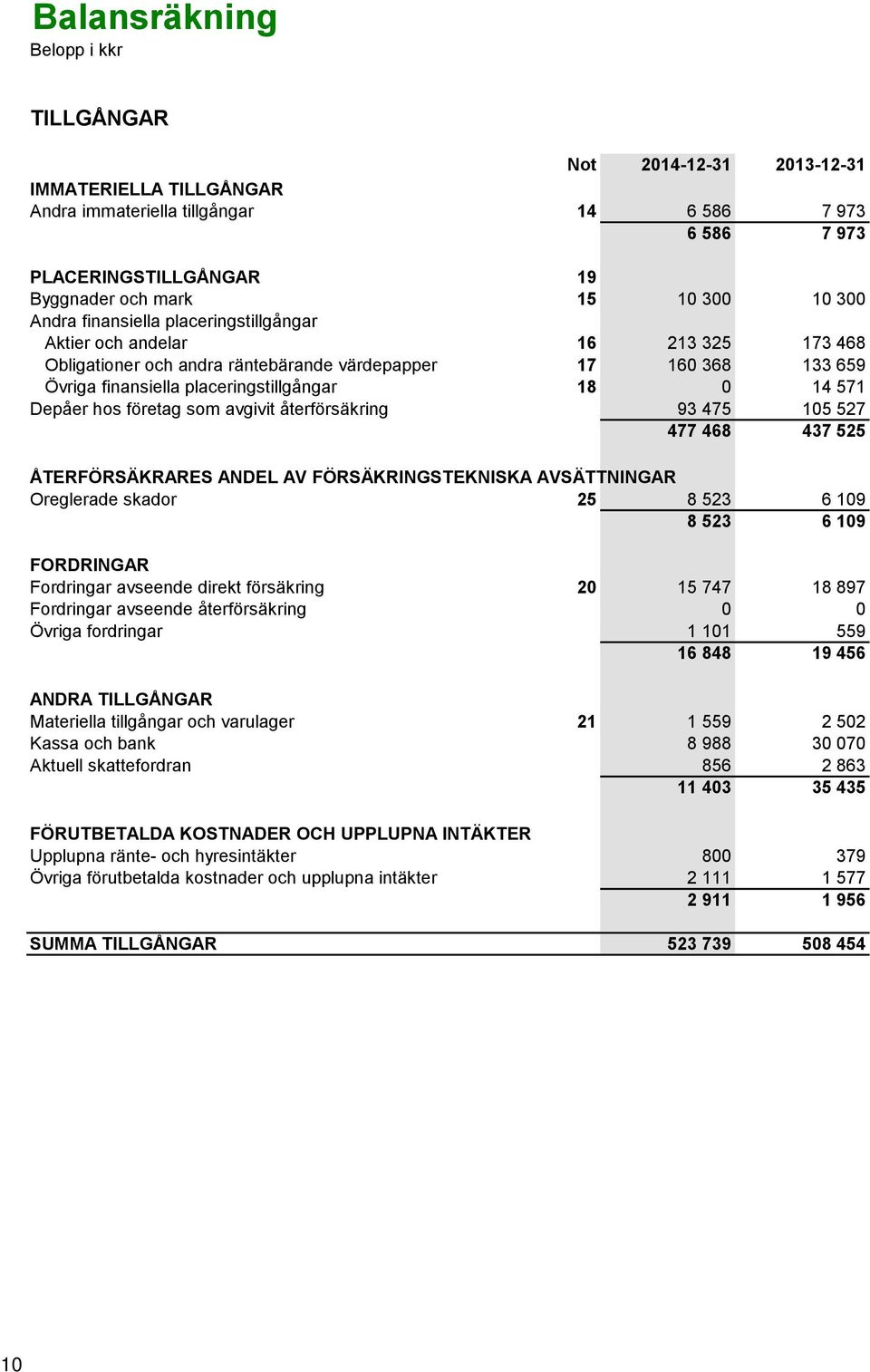 571 Depåer hos företag som avgivit återförsäkring 93 475 105 527 477 468 437 525 ÅTERFÖRSÄKRARES ANDEL AV FÖRSÄKRINGSTEKNISKA AVSÄTTNINGAR Oreglerade skador 25 8 523 6 109 8 523 6 109 FORDRINGAR