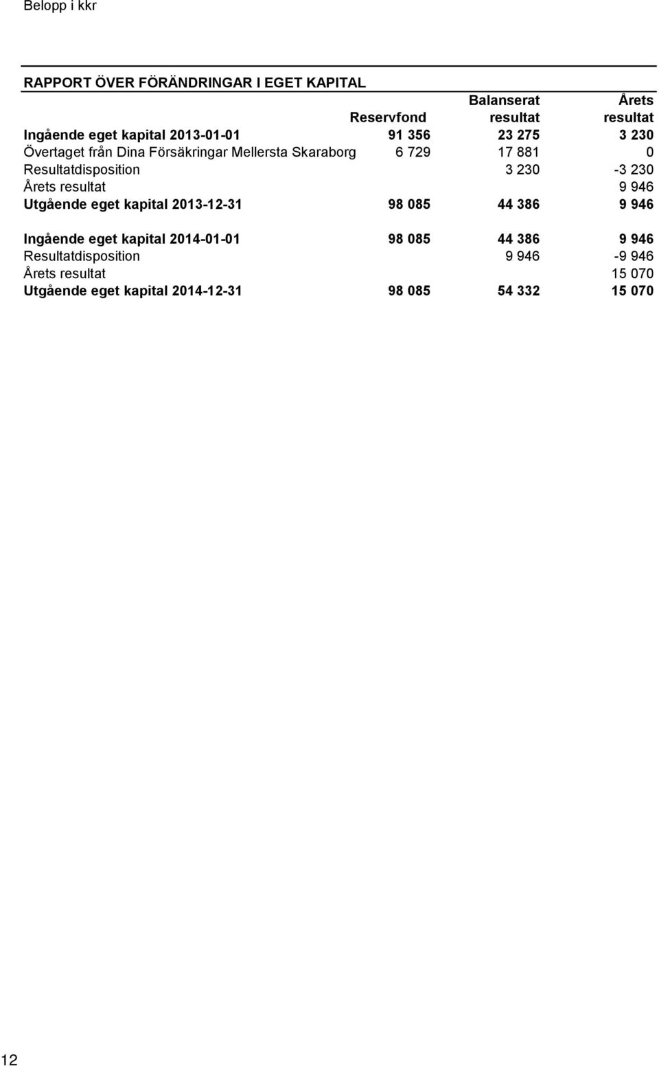 230-3 230 Årets resultat 9 946 Utgående eget kapital 2013-12-31 98 085 44 386 9 946 Ingående eget kapital 2014-01-01 98