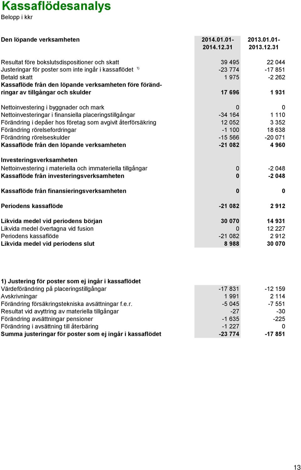 31 Resultat före bokslutsdispositioner och skatt 39 495 22 044 Justeringar för poster som inte ingår i kassaflödet 1) -23 774-17 851 Betald skatt 1 975-2 262 Kassaflöde från den löpande verksamheten