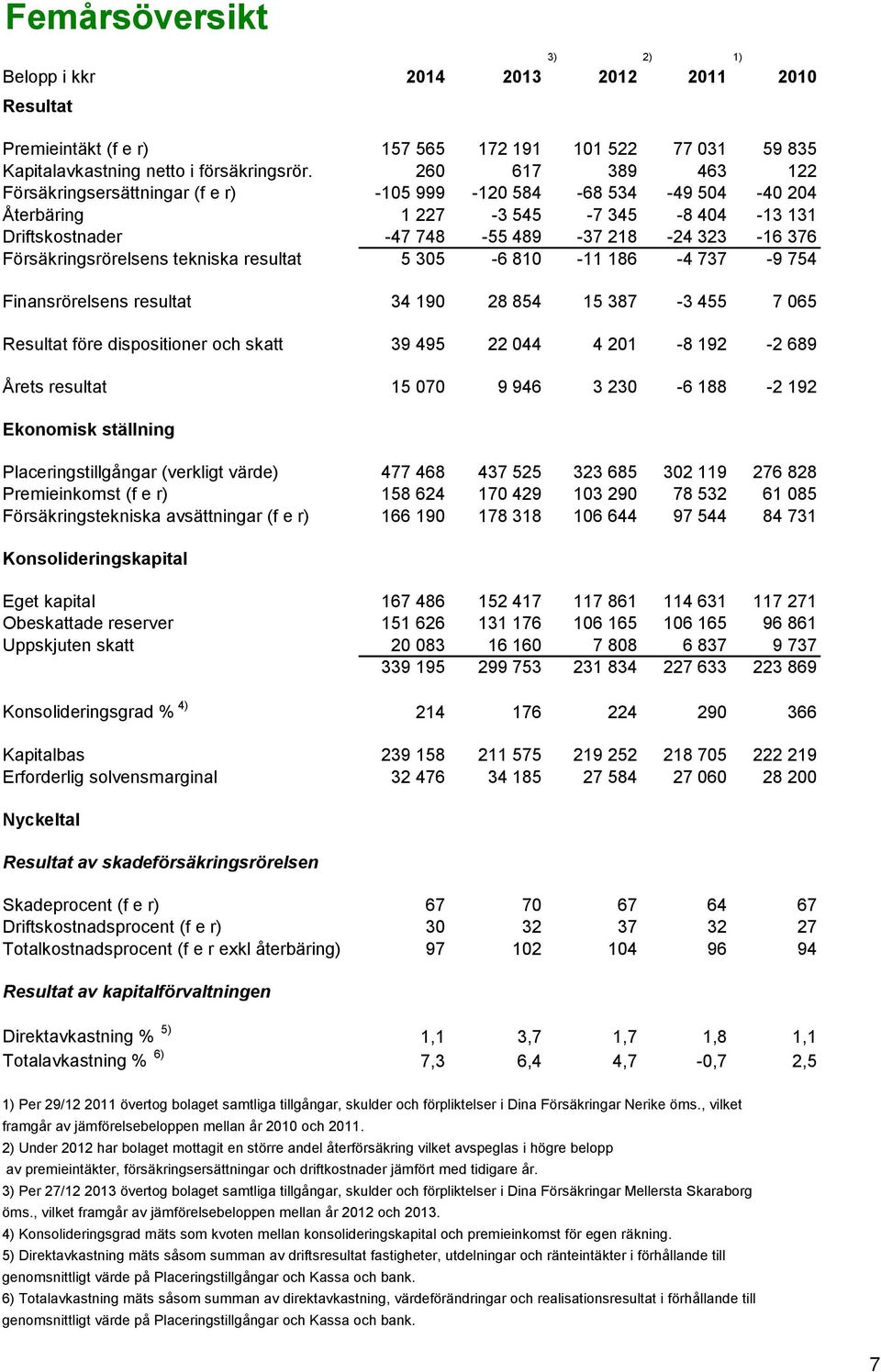 Försäkringsrörelsens tekniska resultat 5 305-6 810-11 186-4 737-9 754 Finansrörelsens resultat 34 190 28 854 15 387-3 455 7 065 Resultat före dispositioner och skatt 39 495 22 044 4 201-8 192-2 689