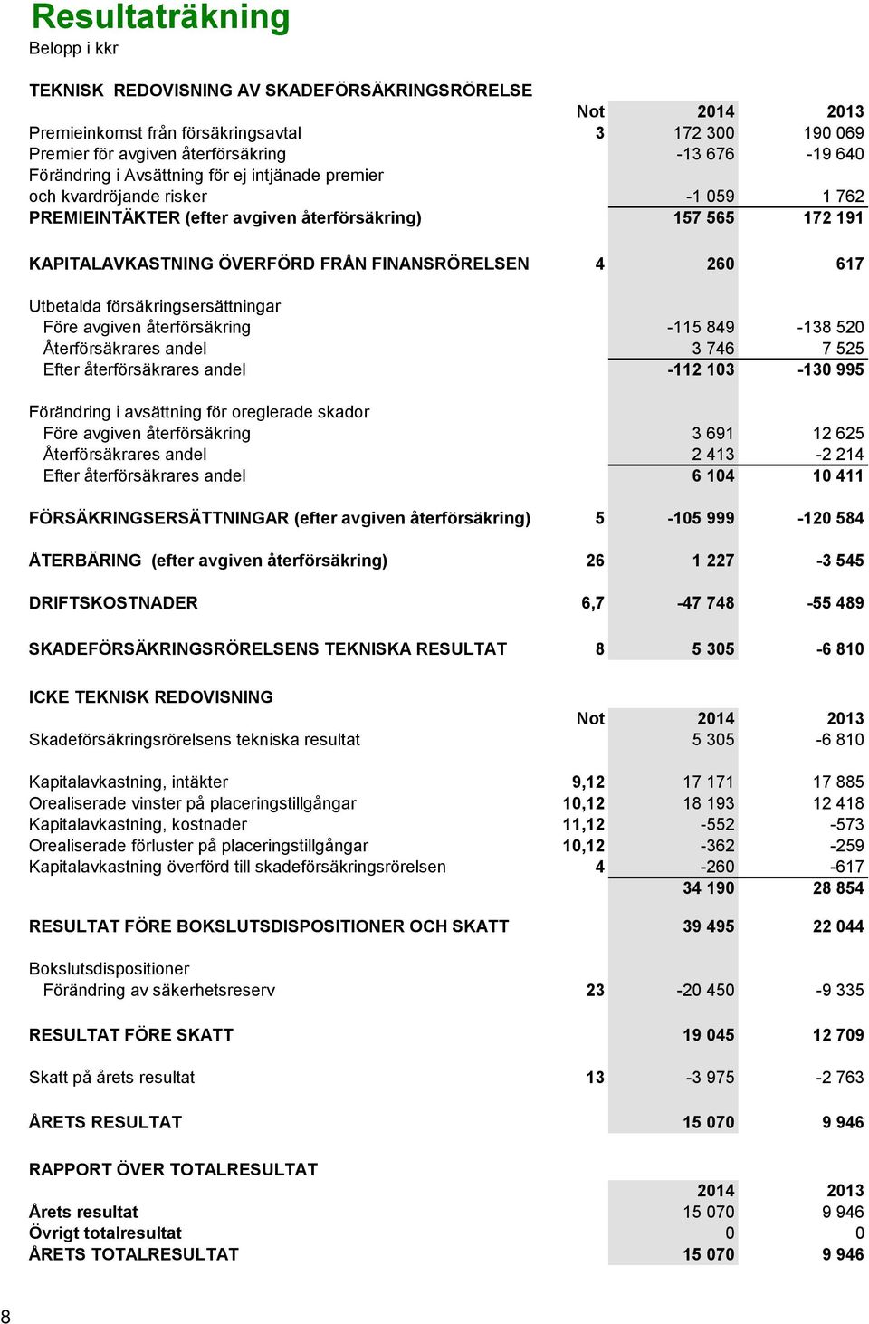 260 617 Utbetalda försäkringsersättningar Före avgiven återförsäkring -115 849-138 520 Återförsäkrares andel 3 746 7 525 Efter återförsäkrares andel -112 103-130 995 Förändring i avsättning för