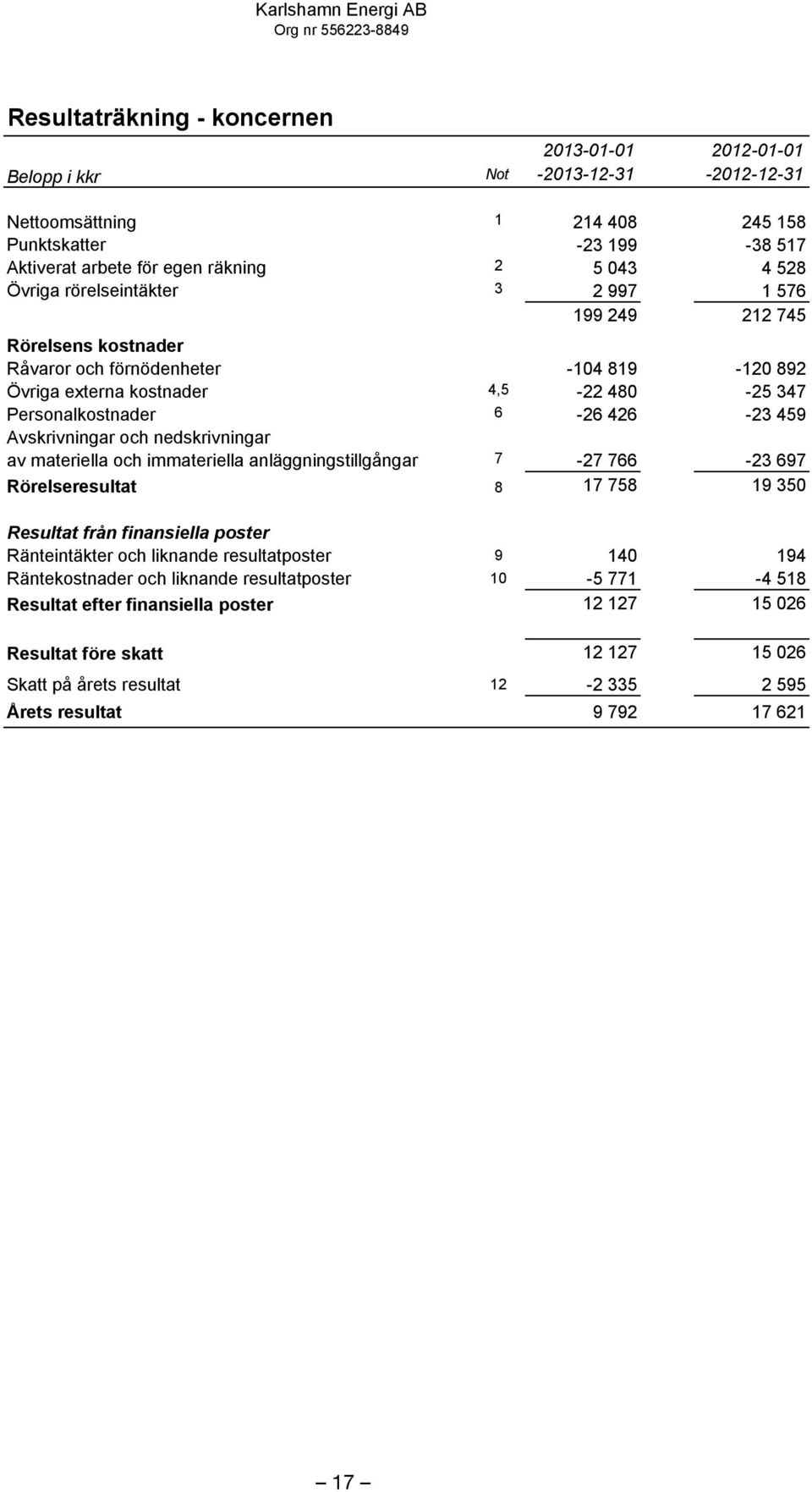 Avskrivningar och nedskrivningar av materiella och immateriella anläggningstillgångar 7-27 766-23 697 Rörelseresultat 8 17 758 19 350 Resultat från finansiella poster Ränteintäkter och liknande