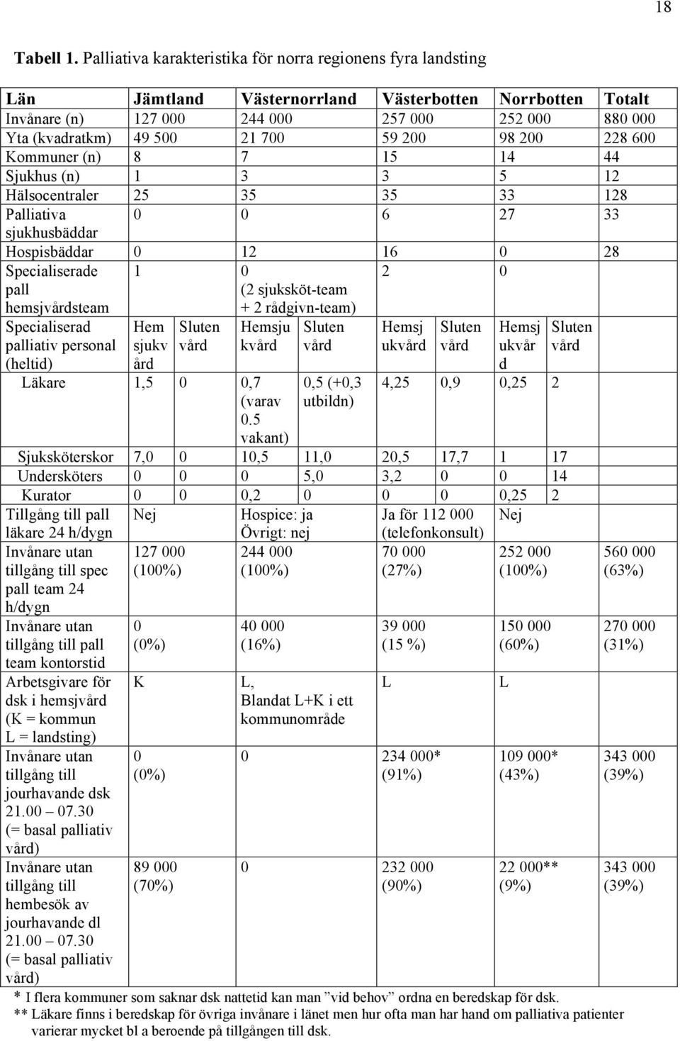 700 59 200 98 200 228 600 Kommuner (n) 8 7 15 14 44 Sjukhus (n) 1 3 3 5 12 Hälsocentraler 25 35 35 33 128 Palliativa sjukhusbäddar 0 0 6 27 33 Hospisbäddar 0 12 16 0 28 Specialiserade pall