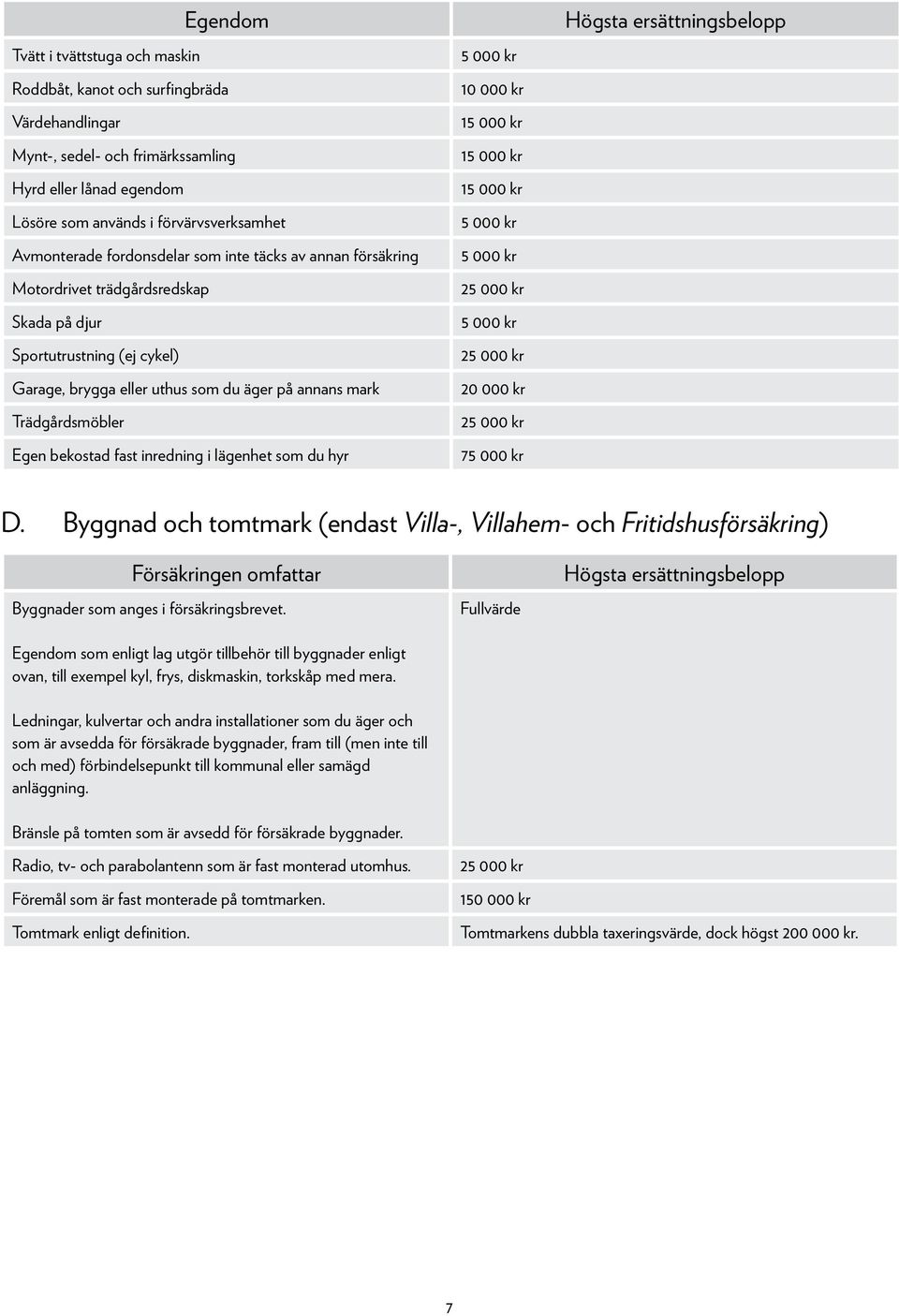 bekostad fast inredning i lägenhet som du hyr 5 000 kr 10 000 kr 15 000 kr 15 000 kr 15 000 kr 5 000 kr 5 000 kr 25 000 kr 5 000 kr 25 000 kr 20 000 kr 25 000 kr 75 000 kr Högsta ersättningsbelopp D.