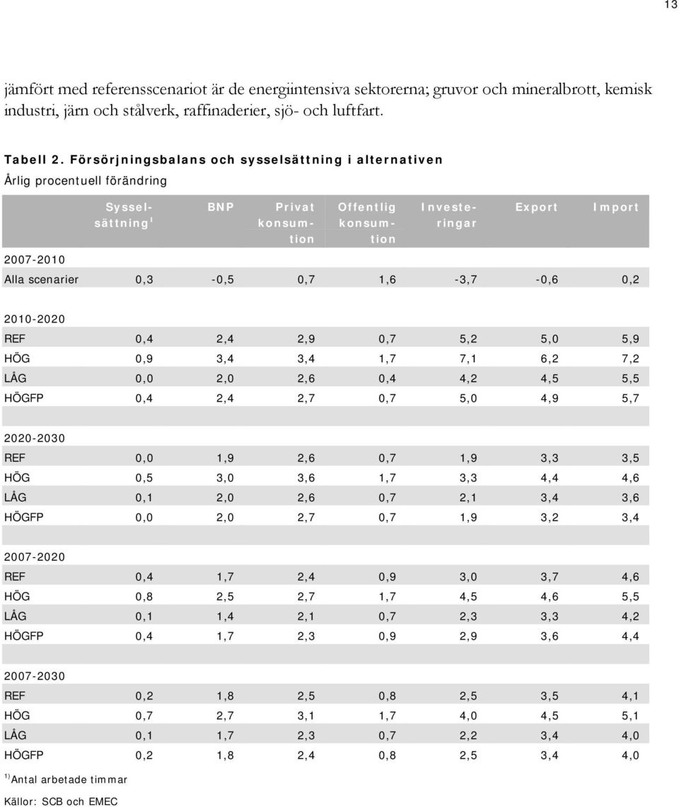 0,3-0,5 0,7 1,6-3,7-0,6 0,2 2010-2020 REF 0,4 2,4 2,9 0,7 5,2 5,0 5,9 HÖG 0,9 3,4 3,4 1,7 7,1 6,2 7,2 LÅG 0,0 2,0 2,6 0,4 4,2 4,5 5,5 HÖGFP 0,4 2,4 2,7 0,7 5,0 4,9 5,7 2020-2030 REF 0,0 1,9 2,6 0,7