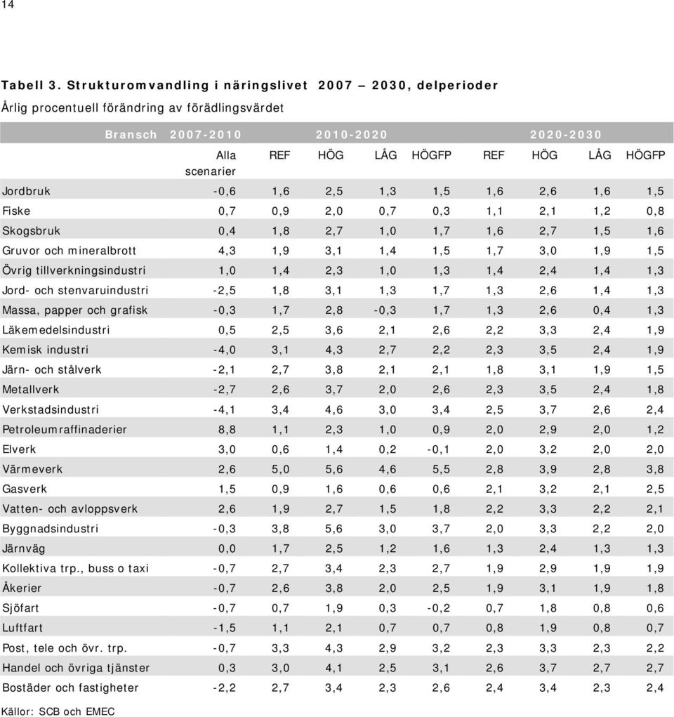 Jordbruk -0,6 1,6 2,5 1,3 1,5 1,6 2,6 1,6 1,5 Fiske 0,7 0,9 2,0 0,7 0,3 1,1 2,1 1,2 0,8 Skogsbruk 0,4 1,8 2,7 1,0 1,7 1,6 2,7 1,5 1,6 Gruvor och mineralbrott 4,3 1,9 3,1 1,4 1,5 1,7 3,0 1,9 1,5 Övrig