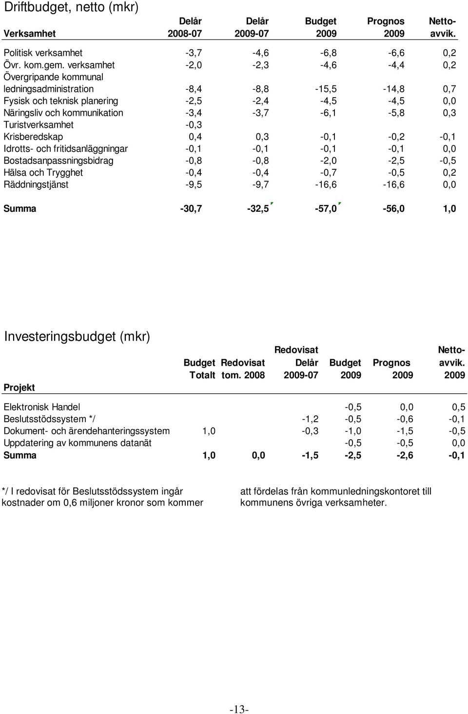 Turistverksamhet -0,3 Krisberedskap 0,4 0,3-0,1-0,2-0,1 Idrotts- och fritidsanläggningar -0,1-0,1-0,1-0,1 0,0 Bostadsanpassningsbidrag -0,8-0,8-2,0-2,5-0,5 Hälsa och Trygghet -0,4-0,4-0,7-0,5 0,2