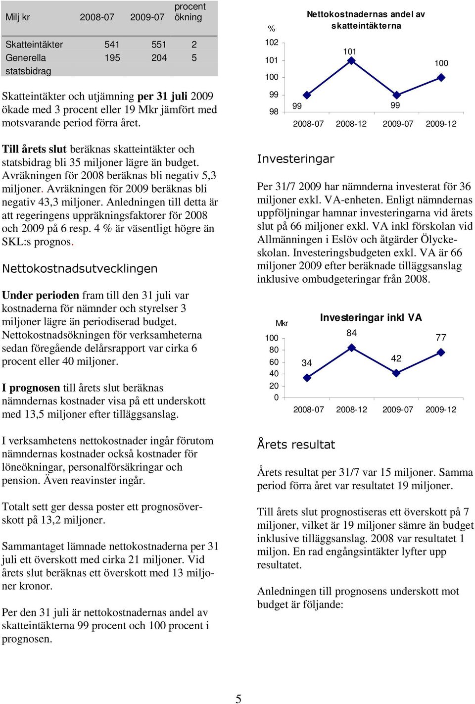 % 102 101 100 99 98 99 Nettokostnadernas andel av skatteintäkterna 101 99 100 2008-07 2008-12 2009-07 2009-12 Till årets slut beräknas skatteintäkter och statsbidrag bli 35 miljoner lägre än budget.