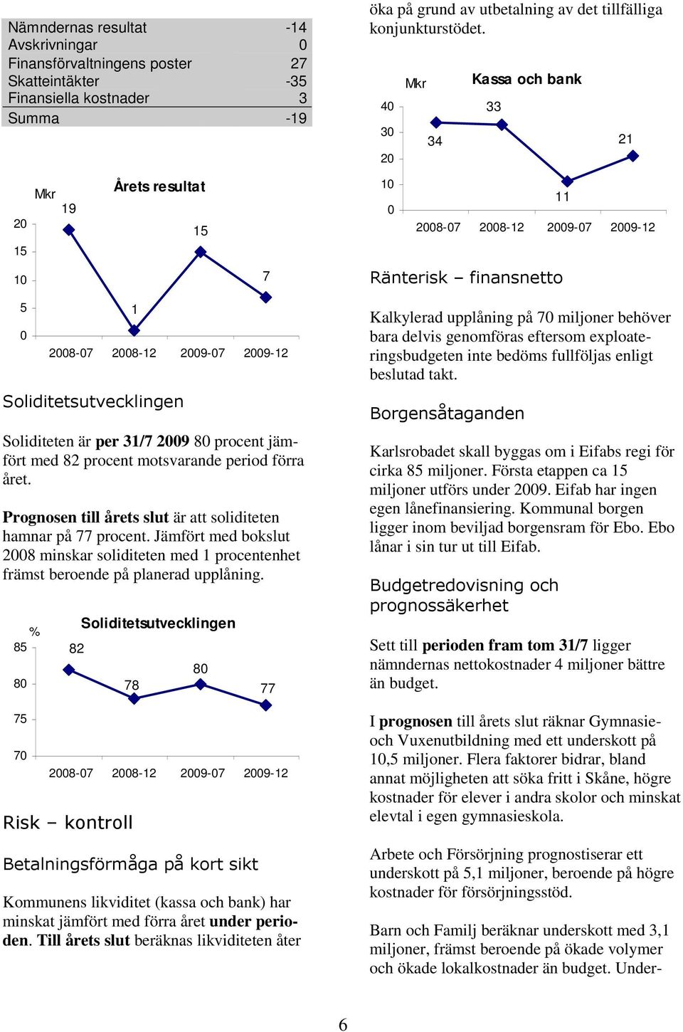 Soliditeten är per 31/7 2009 80 procent jämfört med 82 procent motsvarande period förra året. Prognosen till årets slut är att soliditeten hamnar på 77 procent.