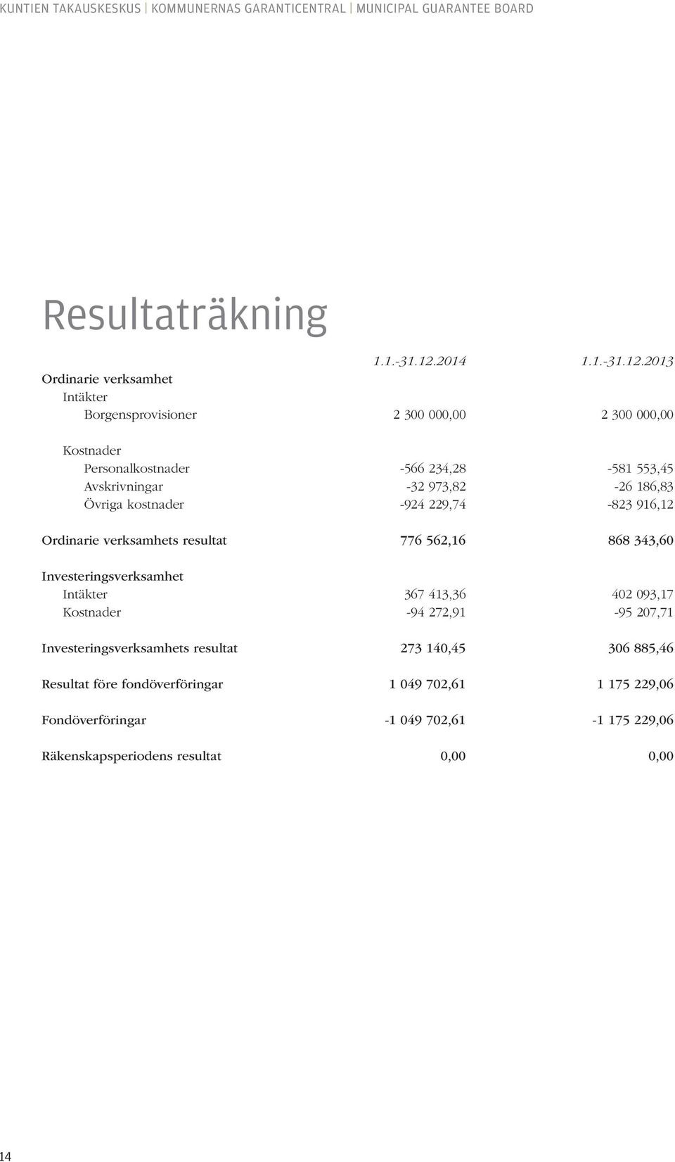 2013 Ordinarie verksamhet Intäkter Borgensprovisioner 2 300 000,00 2 300 000,00 Kostnader Personalkostnader -566 234,28-581 553,45 Avskrivningar -32 973,82-26