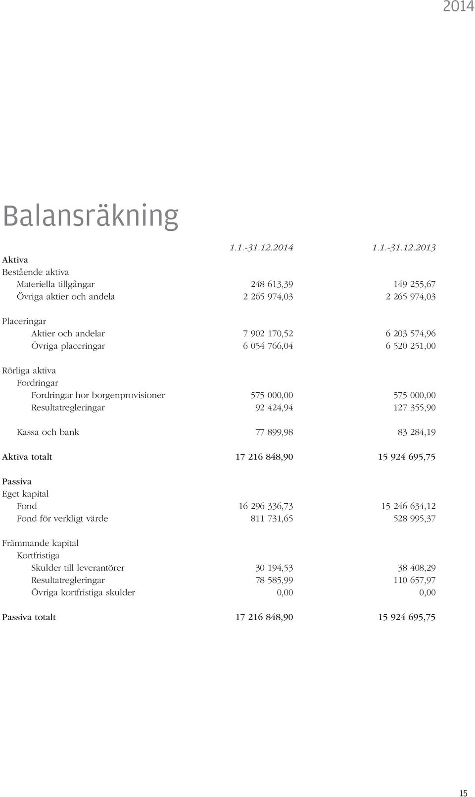 2013 Aktiva Bestående aktiva Materiella tillgångar 248 613,39 149 255,67 Övriga aktier och andela 2 265 974,03 2 265 974,03 Placeringar Aktier och andelar 7 902 170,52 6 203 574,96 Övriga