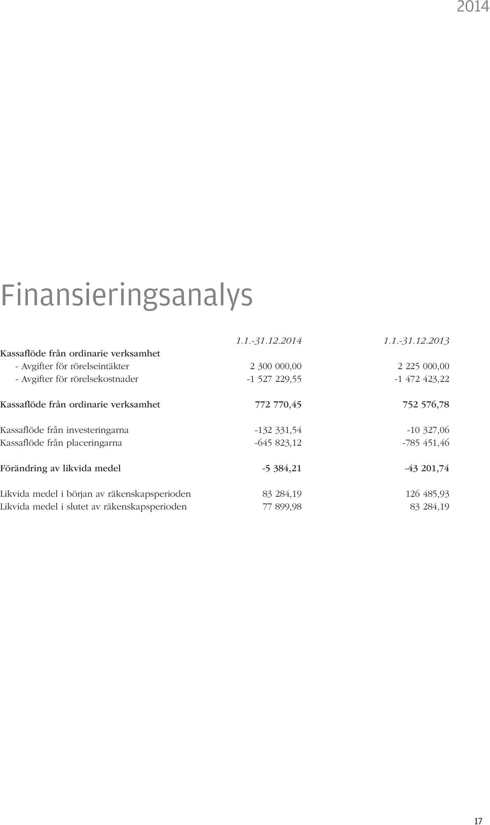 2013 Kassaflöde från ordinarie verksamhet - Avgifter för rörelseintäkter 2 300 000,00 2 225 000,00 - Avgifter för rörelsekostnader -1 527