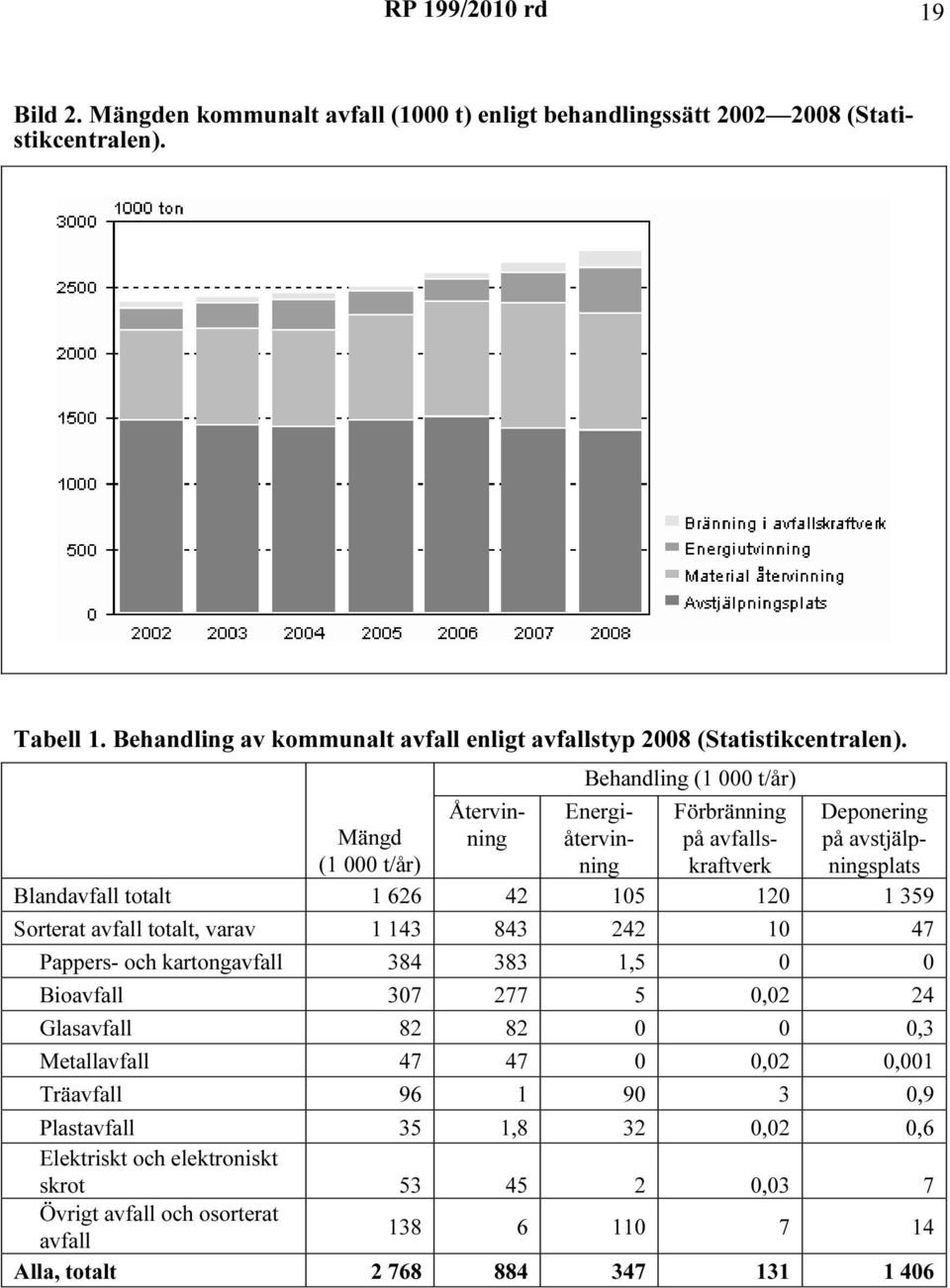 359 Sorterat avfall totalt, varav 1 143 843 242 10 47 Pappers- och kartongavfall 384 383 1,5 0 0 Bioavfall 307 277 5 0,02 24 Glasavfall 82 82 0 0 0,3 Metallavfall 47 47 0 0,02 0,001