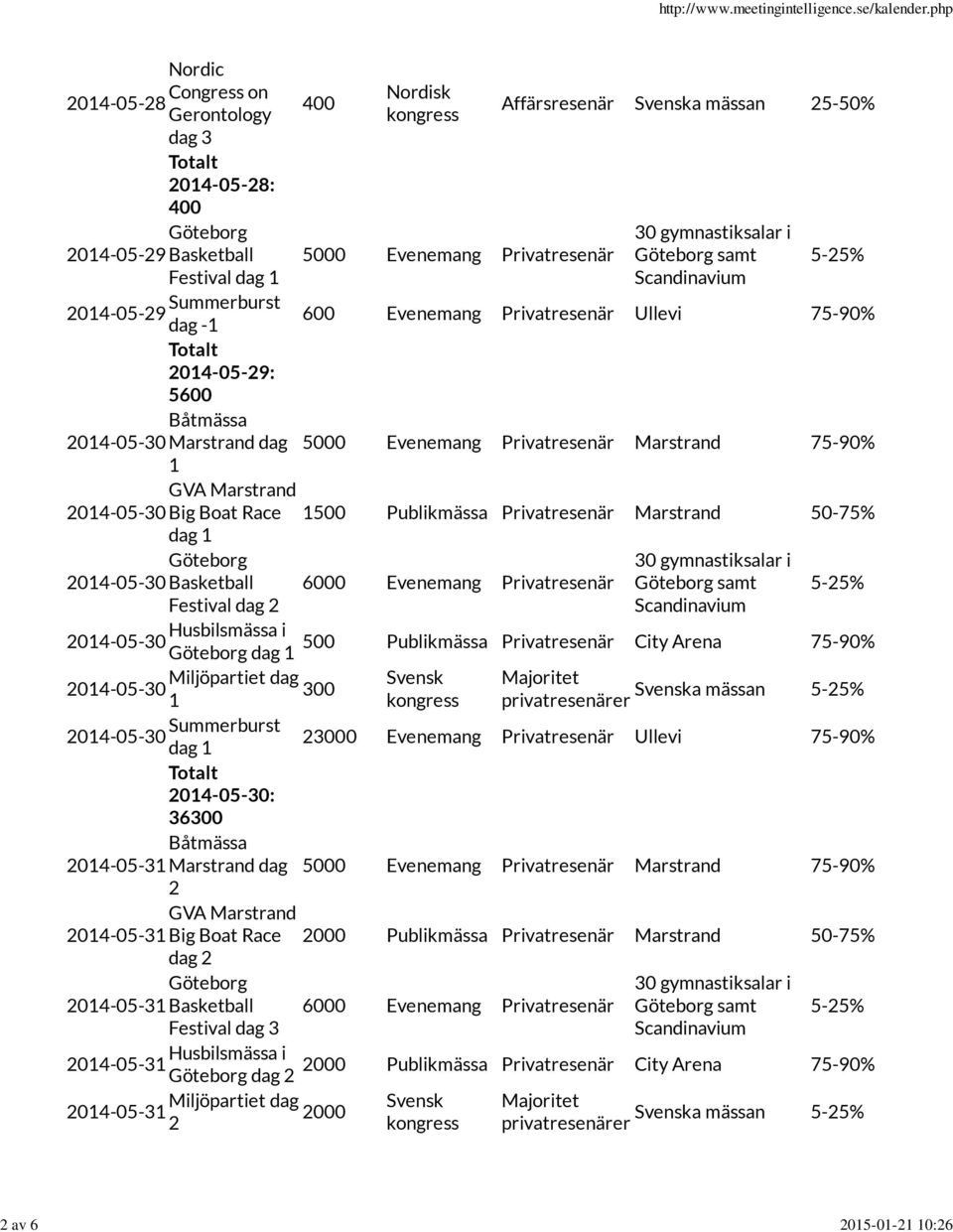 Privatresenär samt 5-5% Festival dag 04-05-0 Husbilsmässa i dag Publikmässa Privatresenär City Arena 75-90% Miljöpartiet dag 04-05-0 00 privatresenärer 5-5% 04-05-0 Summerburst dag 000 Evenemang