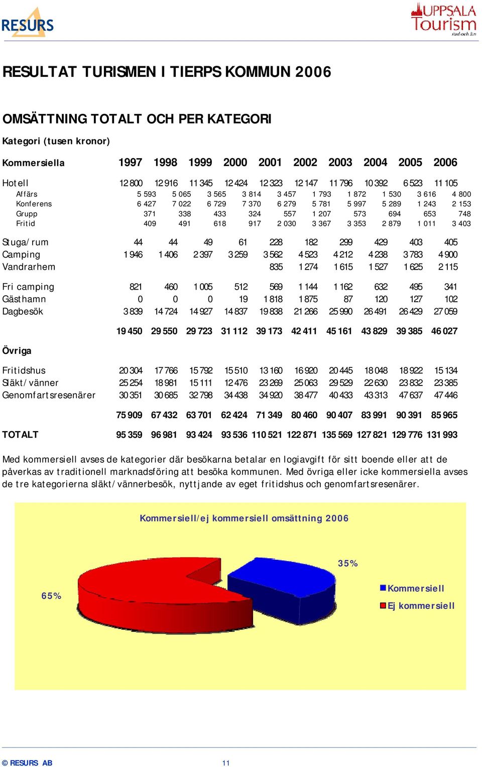 557 1 207 573 694 653 748 Fritid 409 491 618 917 2 030 3 367 3 353 2 879 1 011 3 403 Stuga/rum 44 44 49 61 228 182 299 429 403 405 Camping 1 946 1 406 2 397 3 259 3 562 4 523 4 212 4 238 3 783 4 900