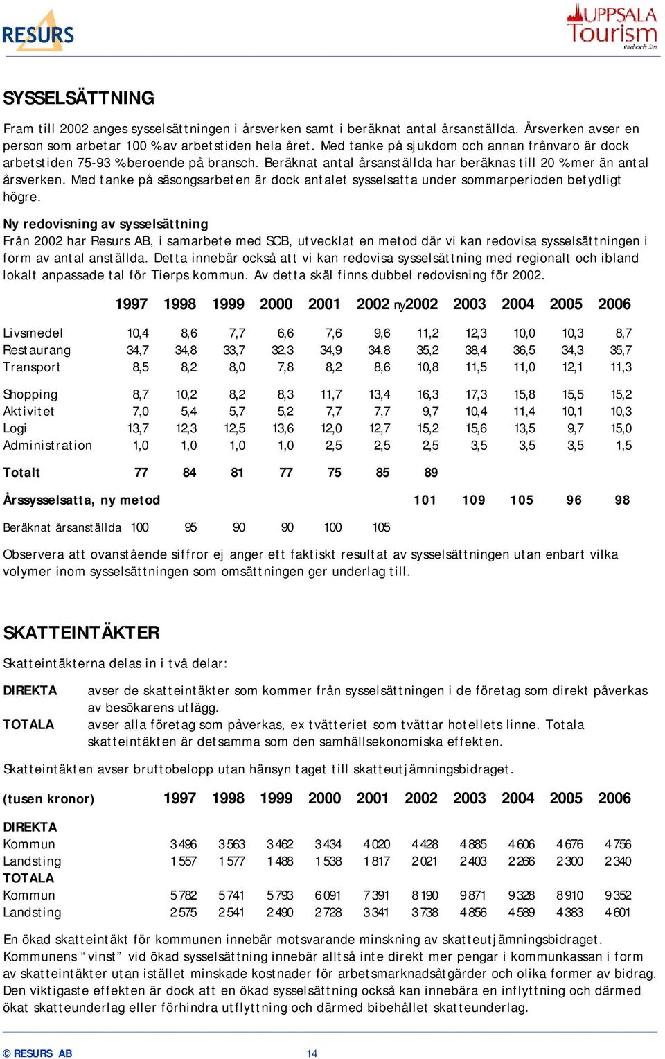 Med tanke på säsongsarbeten är dock antalet sysselsatta under sommarperioden betydligt högre.