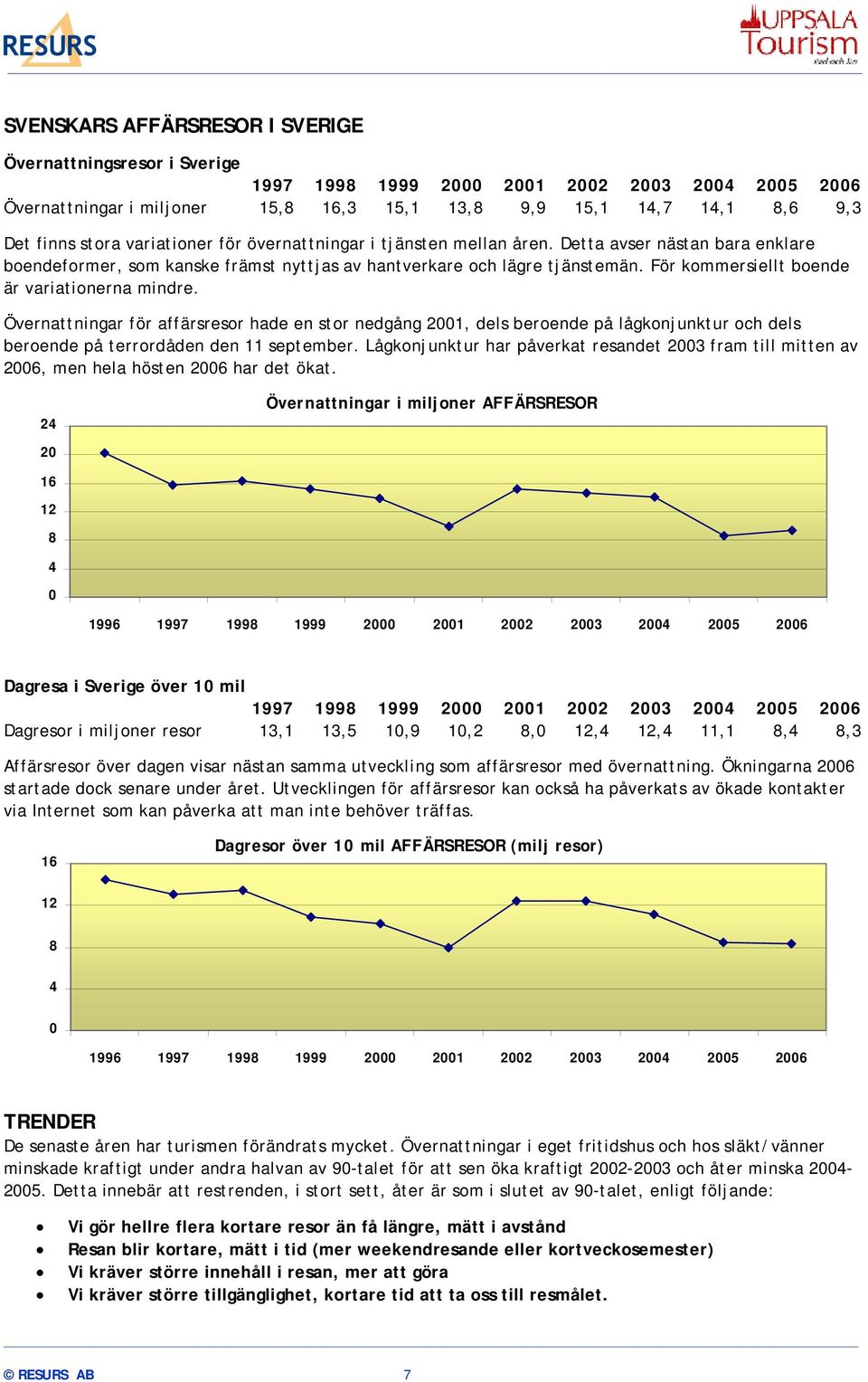 För kommersiellt boende är variationerna mindre. Övernattningar för affärsresor hade en stor nedgång 2001, dels beroende på lågkonjunktur och dels beroende på terrordåden den 11 september.