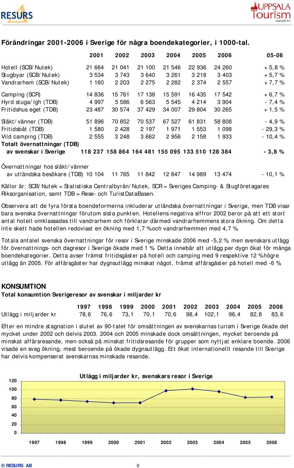 2 203 2 275 2 282 2 374 2 557 + 7,7 % Camping (SCR) 14 836 15 761 17 138 15 591 16 435 17 542 + 6,7 % Hyrd stuga/lgh (TDB) 4 997 5 586 6 563 5 545 4 214 3 904-7,4 % Fritidshus eget (TDB) 23 487 30