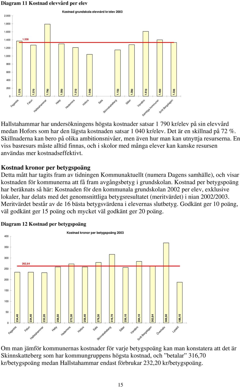 Det är en skillnad på 72 %. Skillnaderna kan bero på olika ambitionsnivåer, men även hur man kan utnyttja resurserna.