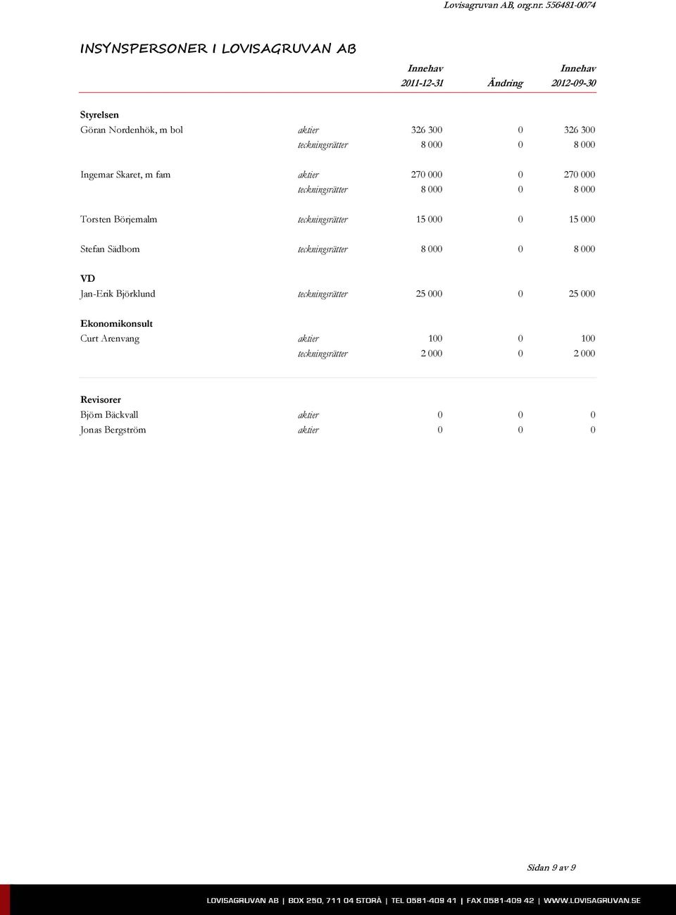 teckningsrätter 15 000 0 15 000 Stefan Sädbom teckningsrätter 8 000 0 8 000 VD Jan-Erik Björklund teckningsrätter 25 000 0 25 000