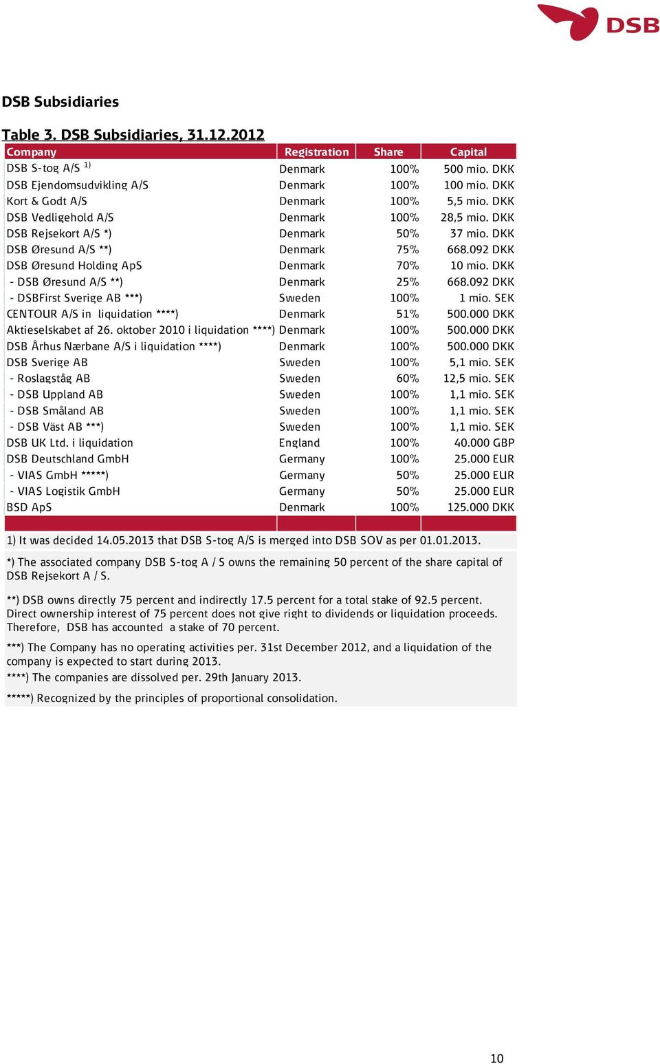 092 DKK DSB Øresund Holding ApS Denmark 70% 10 mio. DKK - DSB Øresund A/S **) Denmark 25% 668.092 DKK - DSBFirst Sverige AB ***) Sweden 100% 1 mio.