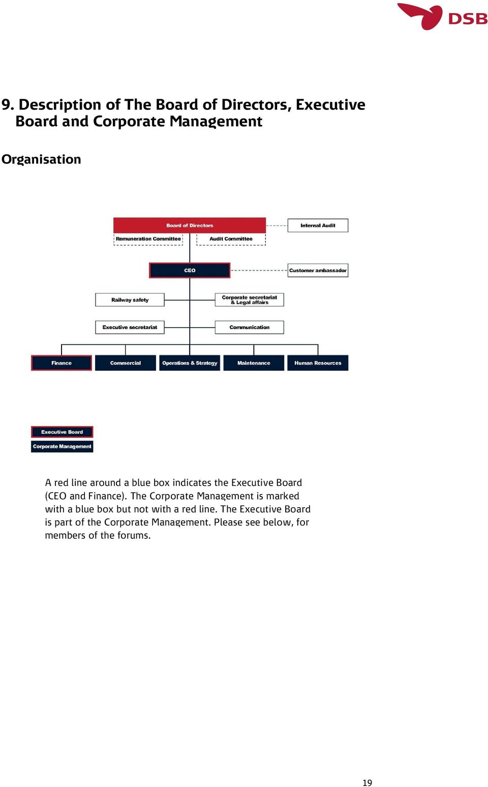 Finance). The Corporate Management is marked with a blue box but not with a red line.