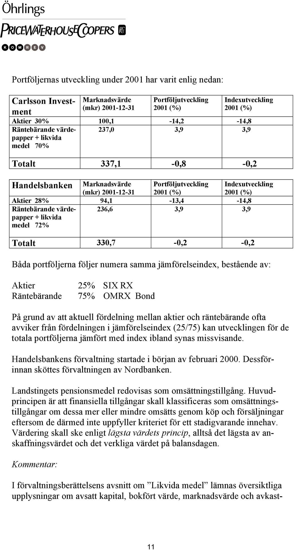 94,1-13,4-14,8 Räntebärande värdepapper + likvida medel 72% 236,6 3,9 3,9 Totalt 330,7-0,2-0,2 Båda portföljerna följer numera samma jämförelseindex, bestående av: Aktier Räntebärande 25% SIX RX 75%